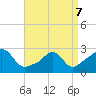 Sakonnet tide chart for Thursday, April 7, 2022