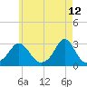 Sakonnet tide chart for Thursday, May 12, 2022