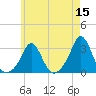 Sakonnet tide chart for Sunday, May 15, 2022