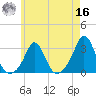 Sakonnet tide chart for Monday, May 16, 2022