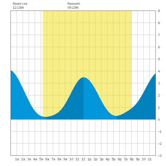Sakonnet tide chart for Friday, May 20, 2022