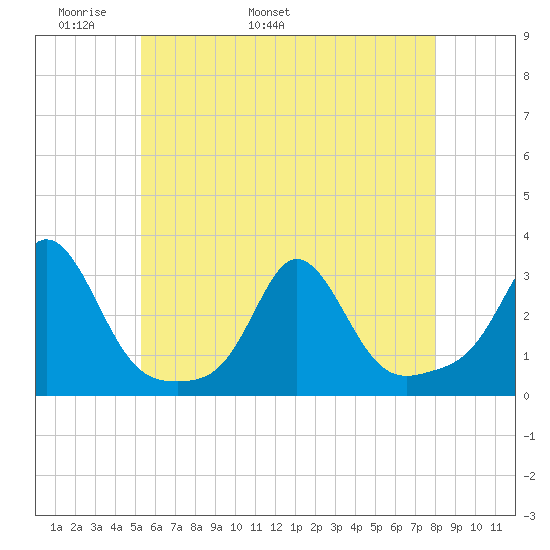 Sakonnet tide chart for Saturday, May 21, 2022