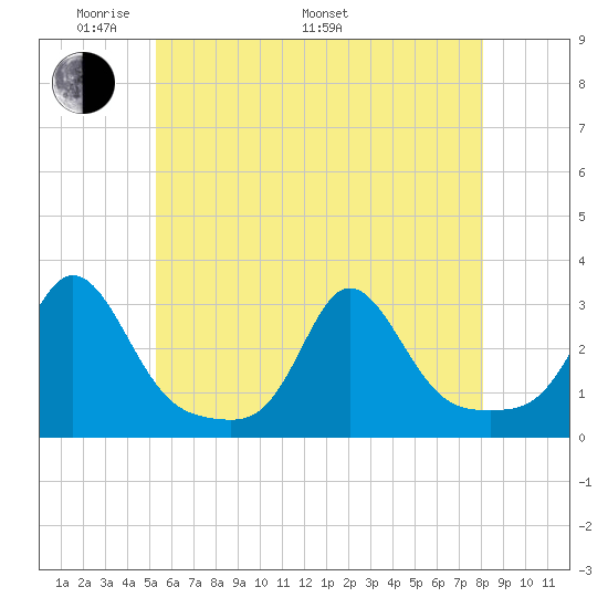 Sakonnet tide chart for Sunday, May 22, 2022