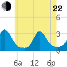 Sakonnet tide chart for Sunday, May 22, 2022