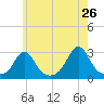 Sakonnet tide chart for Thursday, May 26, 2022