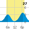 Sakonnet tide chart for Friday, May 27, 2022