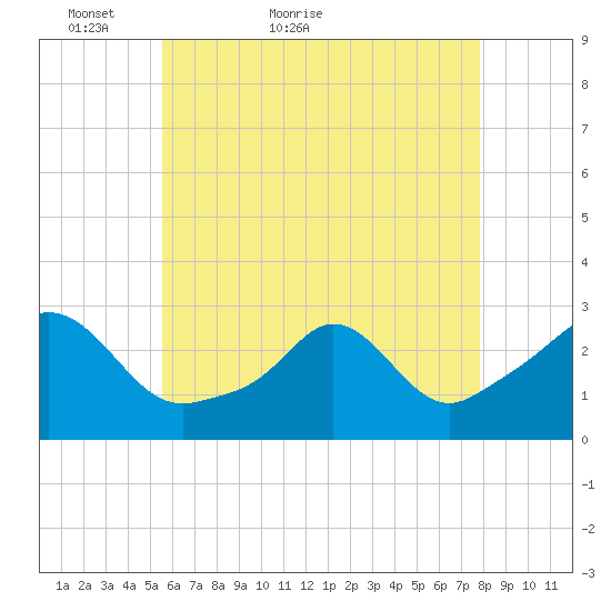 Sakonnet tide chart for Saturday, May 7, 2022