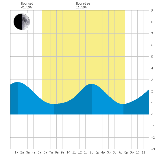 Sakonnet tide chart for Sunday, May 8, 2022