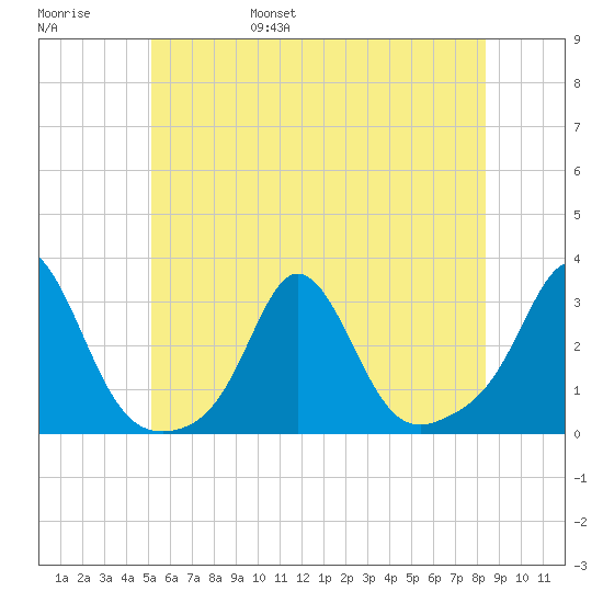 Sakonnet tide chart for Saturday, June 18, 2022