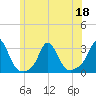 Sakonnet tide chart for Saturday, June 18, 2022