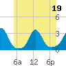 Sakonnet tide chart for Sunday, June 19, 2022