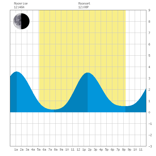 Sakonnet tide chart for Monday, June 20, 2022
