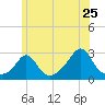 Sakonnet tide chart for Saturday, June 25, 2022