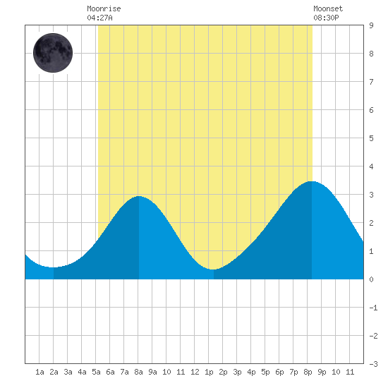 Sakonnet tide chart for Tuesday, June 28, 2022