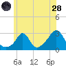 Sakonnet tide chart for Tuesday, June 28, 2022