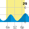 Sakonnet tide chart for Wednesday, June 29, 2022