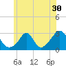 Sakonnet tide chart for Thursday, June 30, 2022