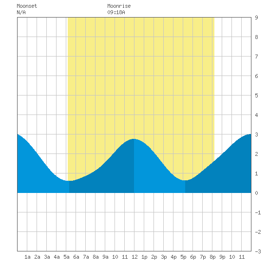 Sakonnet tide chart for Saturday, June 4, 2022