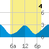Sakonnet tide chart for Saturday, June 4, 2022