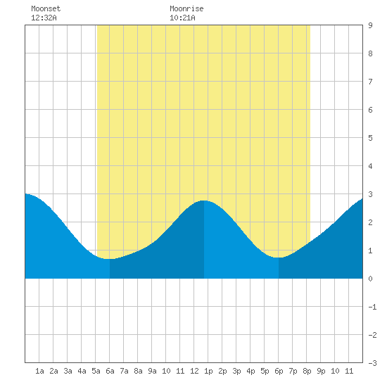Sakonnet tide chart for Sunday, June 5, 2022