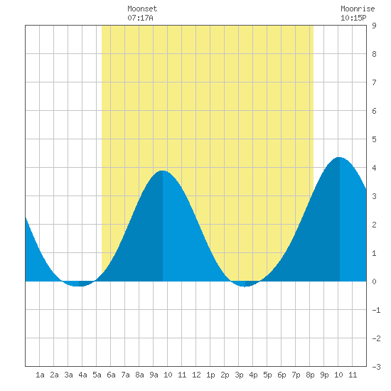 Sakonnet tide chart for Friday, July 15, 2022