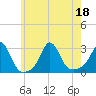 Sakonnet tide chart for Monday, July 18, 2022