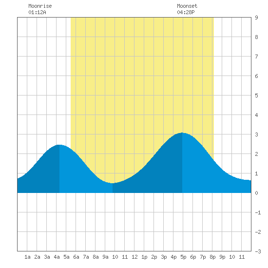 Sakonnet tide chart for Saturday, July 23, 2022
