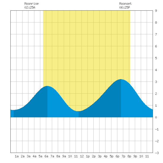 Sakonnet tide chart for Monday, July 25, 2022