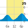 Sakonnet tide chart for Monday, July 25, 2022