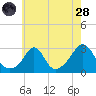 Sakonnet tide chart for Thursday, July 28, 2022