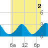 Sakonnet tide chart for Saturday, July 2, 2022
