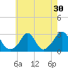 Sakonnet tide chart for Saturday, July 30, 2022