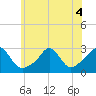 Sakonnet tide chart for Monday, July 4, 2022