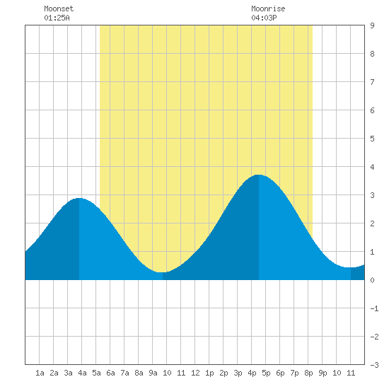 Sakonnet tide chart for Saturday, July 9, 2022