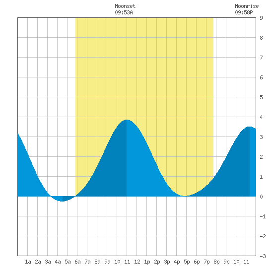 Sakonnet tide chart for Monday, August 15, 2022