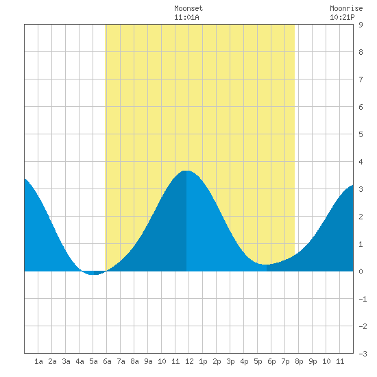 Sakonnet tide chart for Tuesday, August 16, 2022