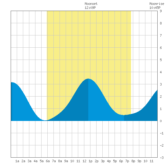 Sakonnet tide chart for Wednesday, August 17, 2022