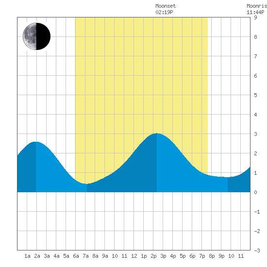 Sakonnet tide chart for Friday, August 19, 2022