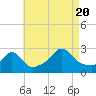 Sakonnet tide chart for Saturday, August 20, 2022