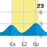 Sakonnet tide chart for Tuesday, August 23, 2022