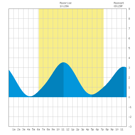 Sakonnet tide chart for Wednesday, August 31, 2022