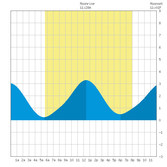 Sakonnet tide chart for Wednesday, August 3, 2022