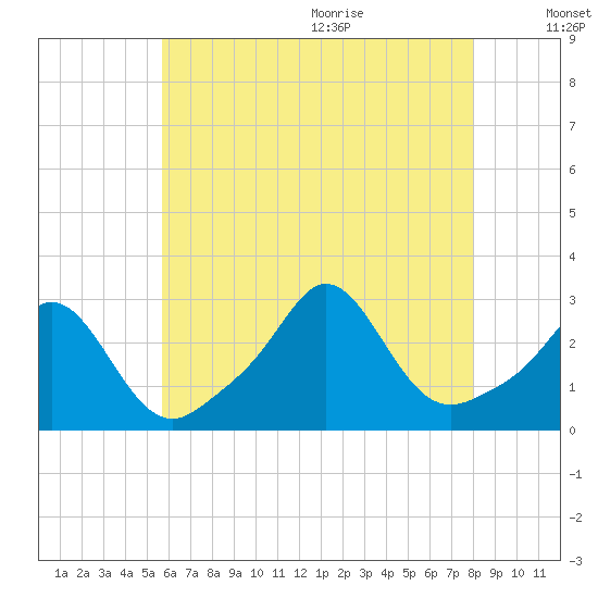 Sakonnet tide chart for Thursday, August 4, 2022