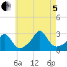 Sakonnet tide chart for Friday, August 5, 2022