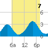 Sakonnet tide chart for Sunday, August 7, 2022