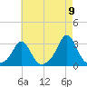 Sakonnet tide chart for Tuesday, August 9, 2022