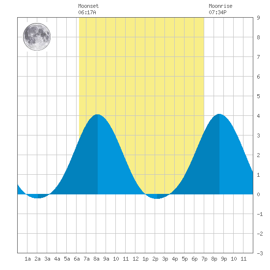 Sakonnet tide chart for Saturday, September 10, 2022