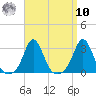 Sakonnet tide chart for Saturday, September 10, 2022