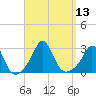 Sakonnet tide chart for Tuesday, September 13, 2022