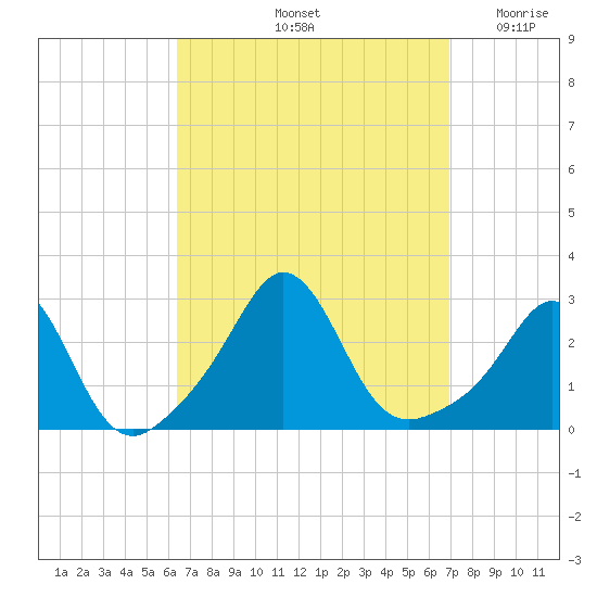 Sakonnet tide chart for Wednesday, September 14, 2022